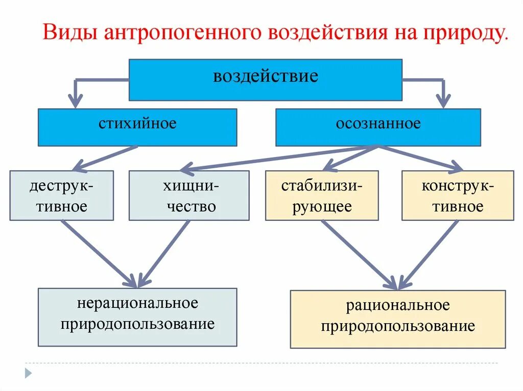 Антропогенное преобразование. Типы антропогенное воздействие на окружающую среду. Антропогенные воздействия на природу типы. Виды антропогенного воздействия на окружающую среду. Виды антропогенного воздействия на природу.