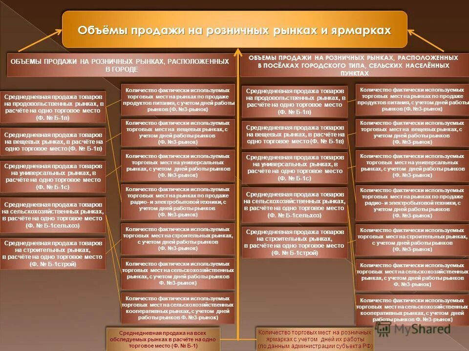 Принципы организации рынков. Среднедневная реализация продукции. Среднедневные продажи таблица. Реализация среднедневной продукции норма. Характер продукции на строительном рынке.