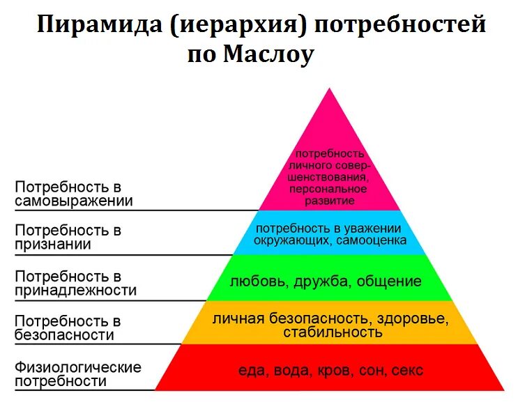 Потребности Маслоу пирамида потребностей. Пирамида Абрахама Маслоу 5 ступеней. Пирамида американского психолога Маслоу. Теория Абрахама Маслоу пирамида. Самореализация человека в профессии вклад в общество