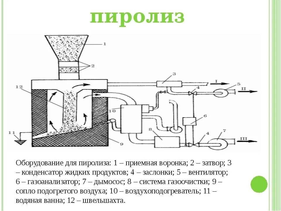 Принципиальная схема процесса газификации твердого топлива Переработка тяжелой нефти