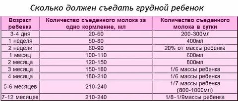 Сколько новорожденный съедает молока за одно кормление