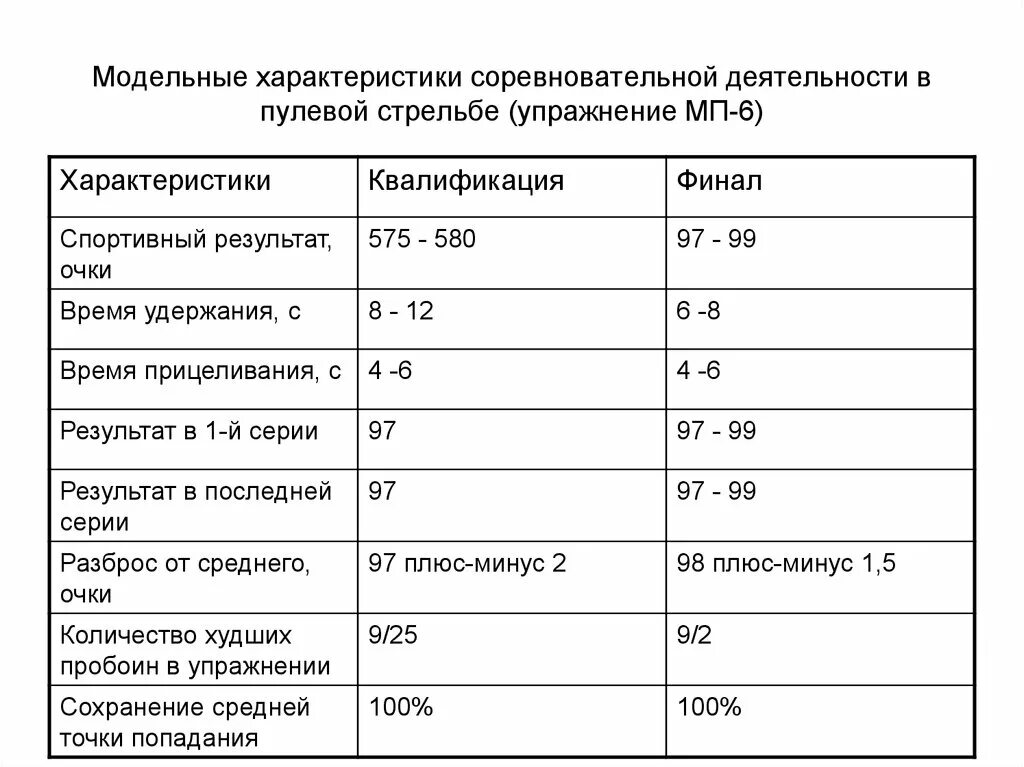 Модельные характеристики спортсменов. Модельные характеристики соревновательной деятельности. Характеристика соревновательной деятельности. Характеристика соревновательной деятельности спортсмена.