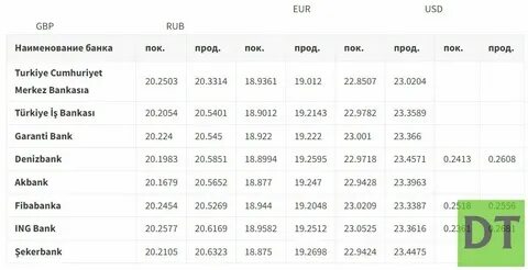 Курс доллара в турецких лирах сегодня