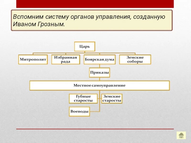 Структура органов государственного управления при Иване Грозном. Органы власти при Иване 4 схема. Органы управления при Иване Грозном. Система управления государством при Иване Грозном. Созданные в 19 веке органы центрального управления