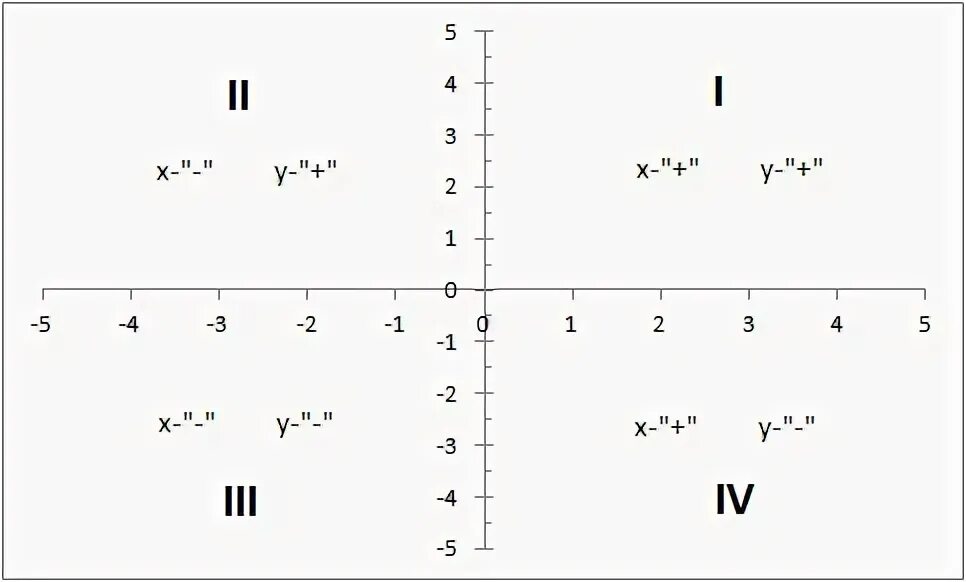 Координатная четверть графика функции. Координатные четверти графика. координатных четвертях расположен график функции. координатные четверти графика функции. четверти в графике функции.