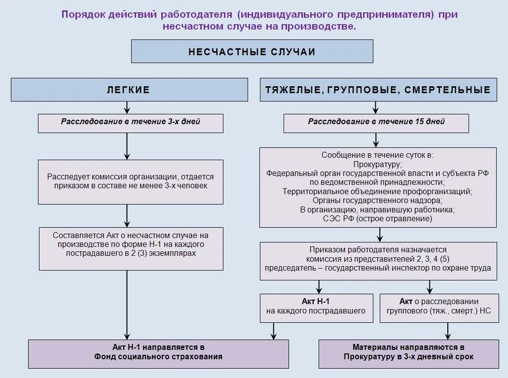 Алгоритм действий при на производстве