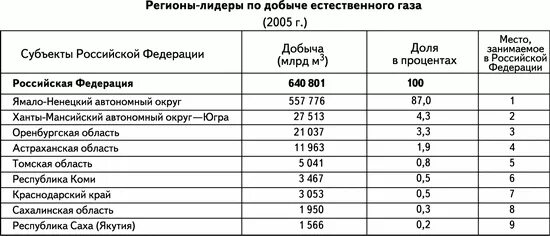 Субъект добычи газа в россии