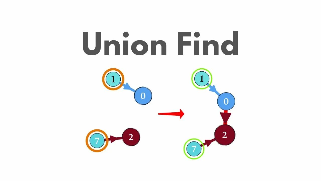 Connected components. Union-find. Структура Union-find. Union find алгоритм.