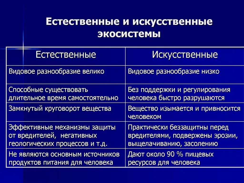 Что значит существенное различие. Естественные и искусственные экосистемы. Природные и искусственные экосистемы. Естественная и искусственная Эка система. Сравнение естественных и искусственных экосистем.