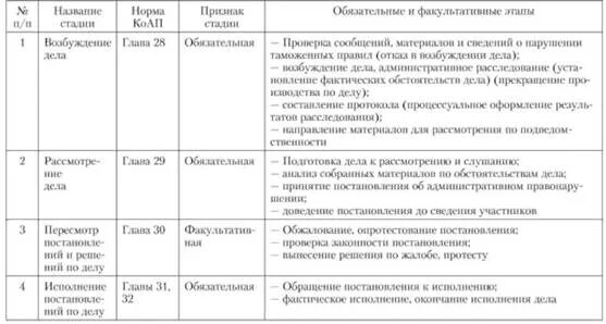 Сроки привлечения к административной ответственности таблица. Стадии производства по делам об административных правонарушениях. Стадии административного производства таблица. Таблица стадии производства по делам об административных. Сроки производства по делам об административных правонарушениях