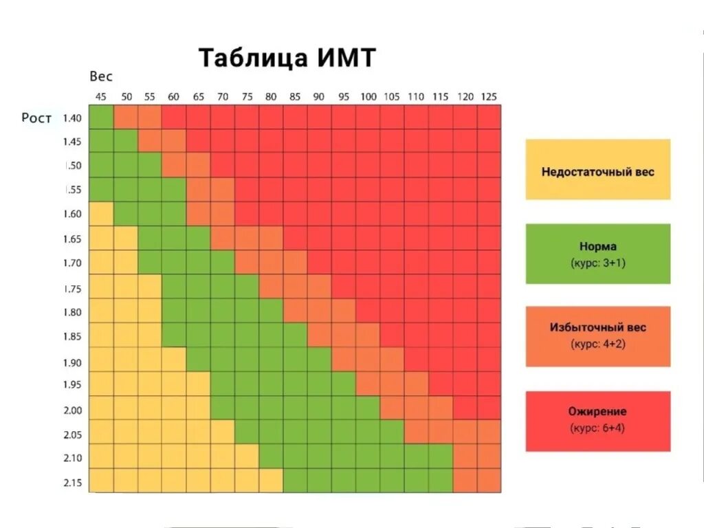 Калькулятор ожирение по весу