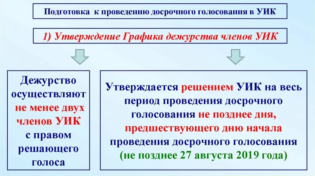 Досрочное голосование в уик. Порядок проведения досрочного голосования. Период досрочного голосования решение. График проведения досрочного голосования схема. Досрочное голосование проводится ответ