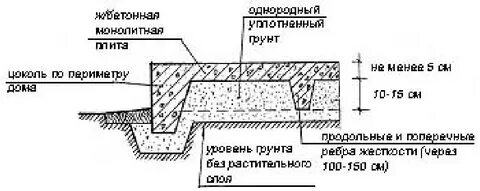 Плита с ребрами вниз