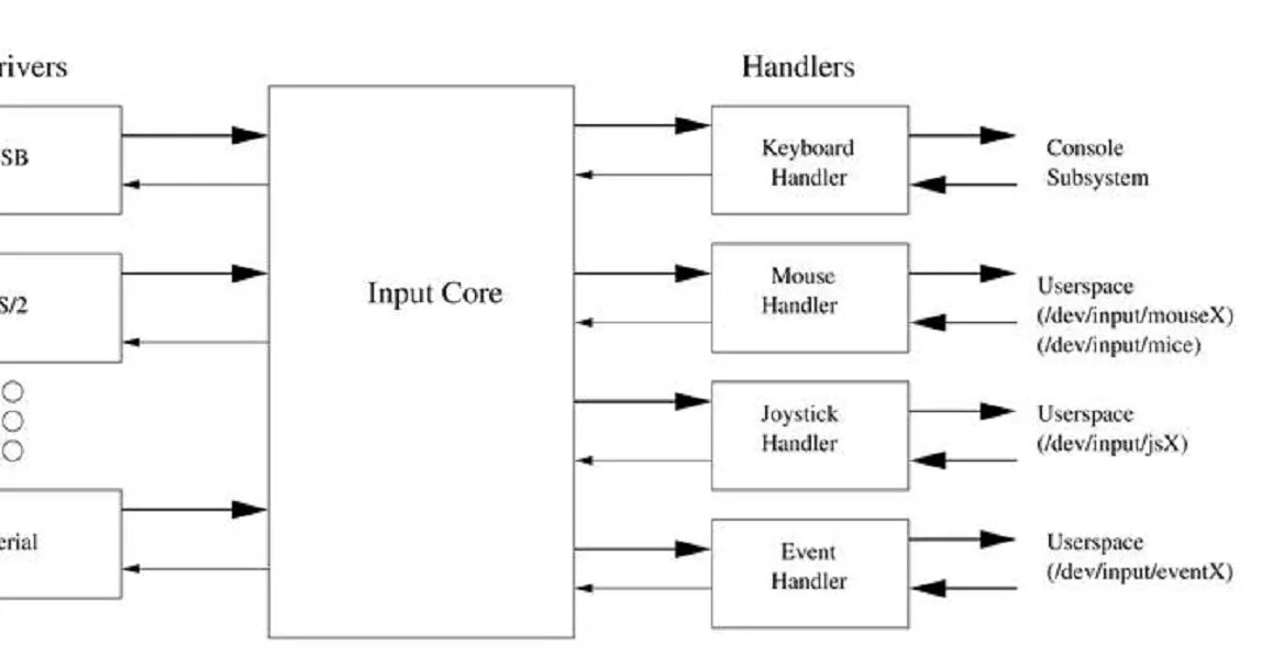 Input driver