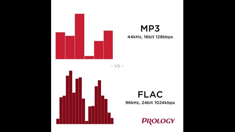 Flac формат 1000. FLAC mp3. Разница между mp3 и FLAC. FLAC vs mp3. Mp3 сжатие.