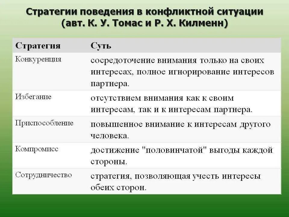 Стратегии поведения в конфликтах кратко. Стратегии конфликта. Стратегии поведения в конфликтной ситуации. Стратегии решения конфликтов. Стратегии конфликтного поведения.