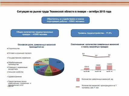 Тюменская область рынок труда