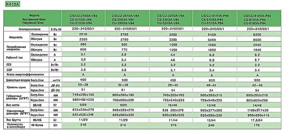 Кондиционер сплит система характеристики. Таблица параметров кондиционеров. Таблица сравнения кондиционеров Haier. Производители кондиционеров. Характеристики кондиционеров таблица.