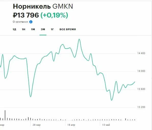 Норникель акции биржи. Акции норникель график. стоимость акций норникеля. акции gmkn. стоимость акций норникеля на сегодня.