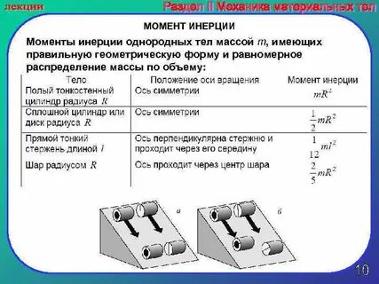 Форма инерции