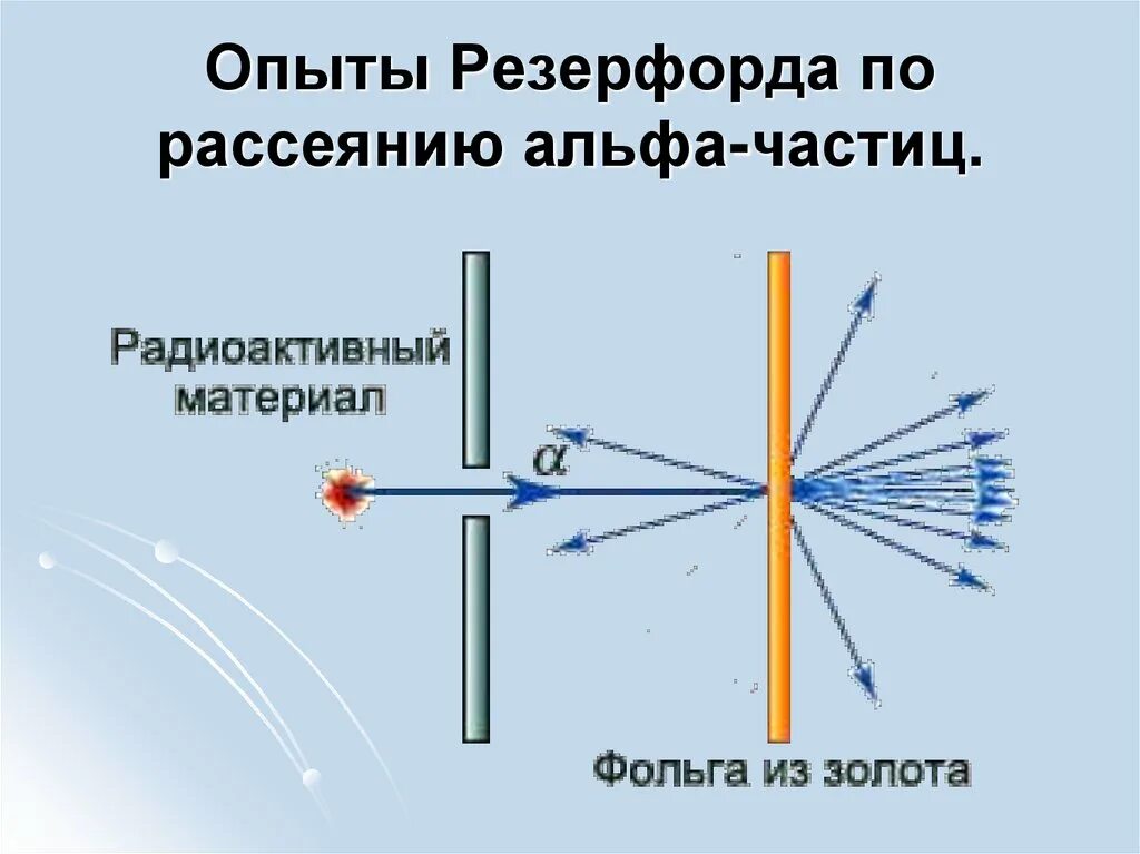 Траектория альфа частицы. Эксперимент по рассеиванию Альфа-частиц. Опыты Резерфорда по рассеянию а-частиц. 1 Опыт Резерфорда. Опыт Резерфорда по рассеянию Альфа частиц рисунок.