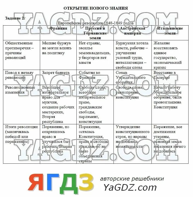 История 8 класс параграф 16 ответы. Гдз история 8 класс таблица. Таблица по истории 8 класс. Гдз по МХК 8 класс Данилова. Гдз по искусству 8 класс Данилова учебник.