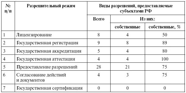 Разрешительный режим это. Формы разрешений в разрешительной деятельности. Разрешительный режим. Современная разрешительная деятельность в России. Особый режим разрешительной деятельности.