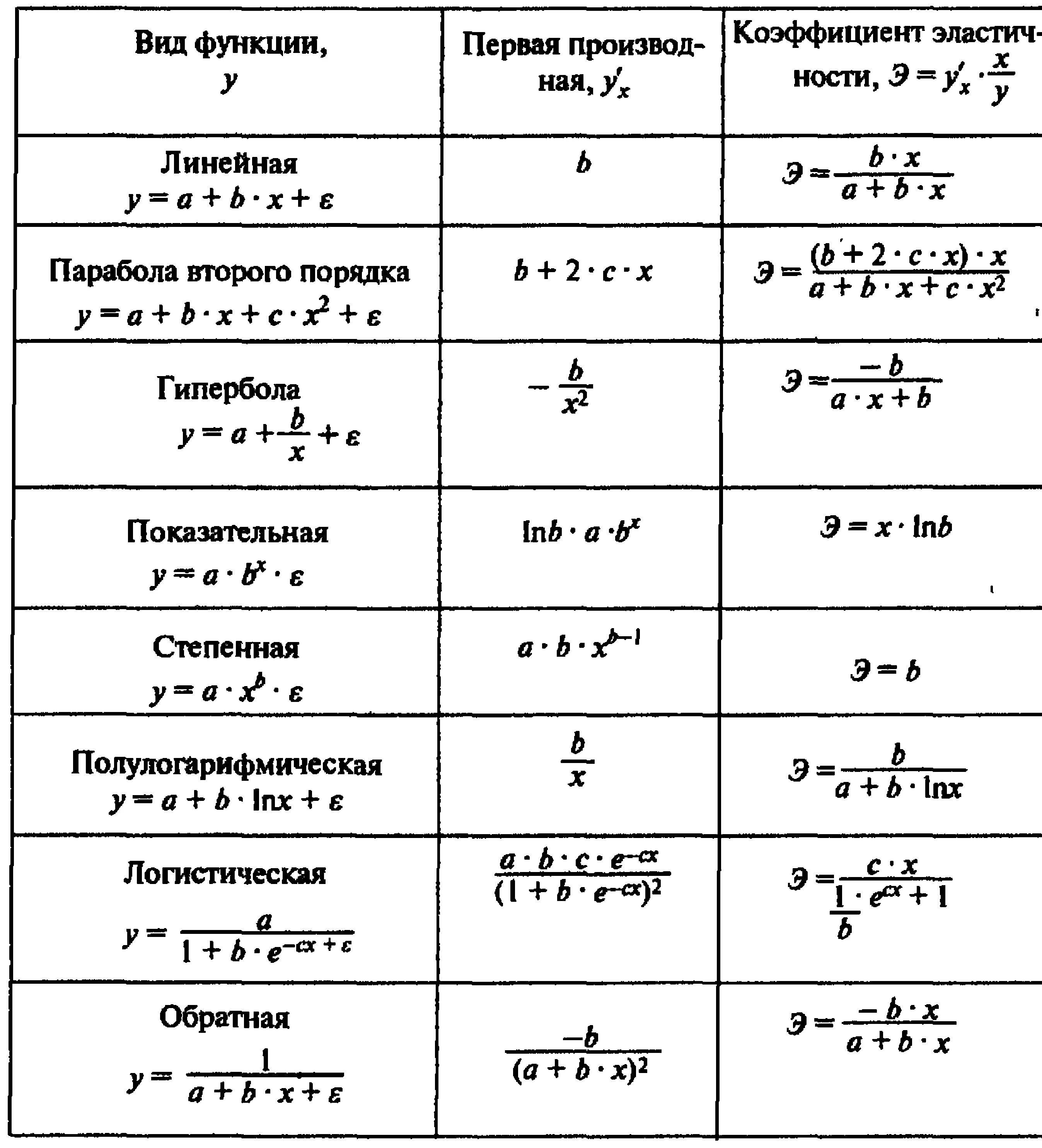 Эконометрика формулы