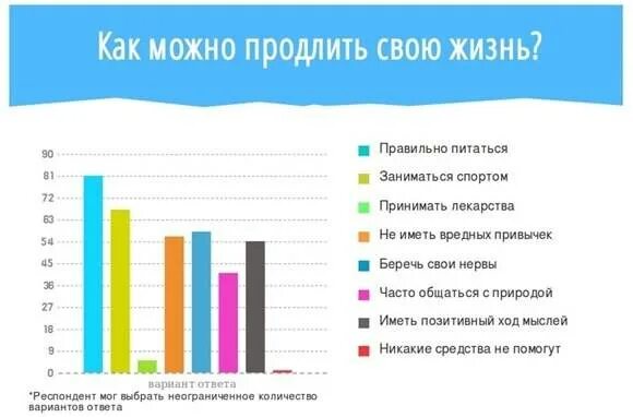 Причины продолжительности жизни в россии. Статистика здорового питания. Статистика здорового образа жизни в России. Статистика правильного питания в России. Статистика популярности здорового образа жизни.