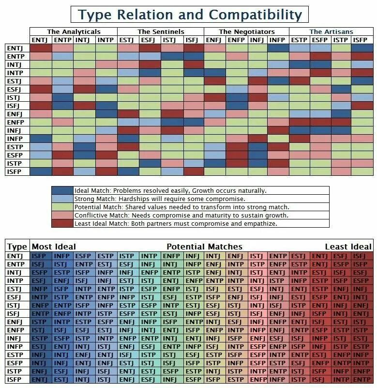 Совместимость типов личности MBTI. Таблица совместимости типов личности MBTI. Типы личности по Майерс-Бриггс совместимость. Таблица совместимости типов личности 16 типов.