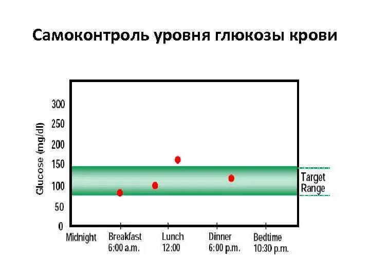 Самоконтроль уровня глюкозы. Диаграмма сахара в крови здорового человека. самоконтроль уровня глюкозы в крови. уровень глюкозы в крови график.