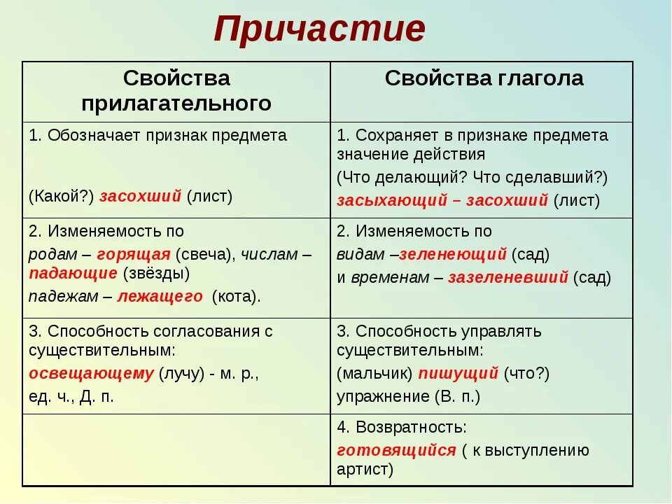Причастие это особая форма глагола которая имеет признаки. Что такое Причастие в русском кратко. Как определить Причастие в русском языке. Причастие это в русском примеры.