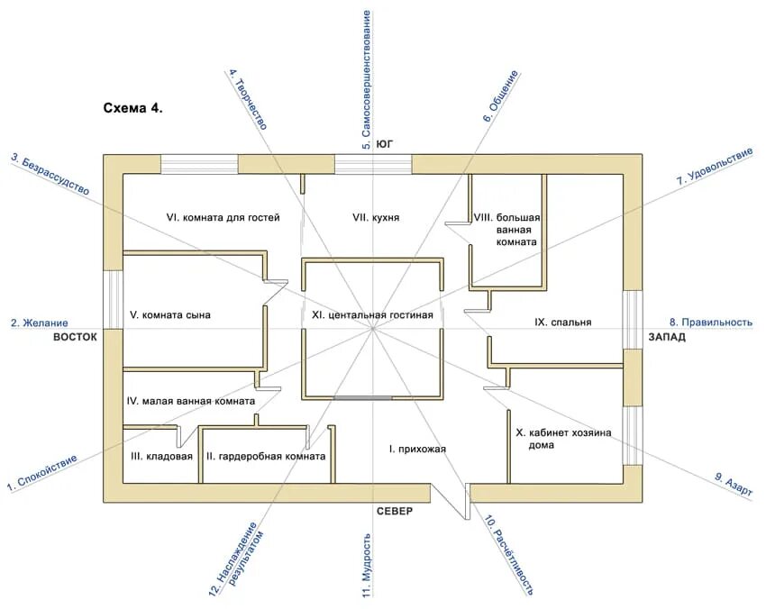 Где лучше располагать. Зоны фен шуй в доме по сторонам света. Фен шуй расположение по сторонам света. Дом по фен шуй планировка. Планировка комнат по фен шуй в доме.