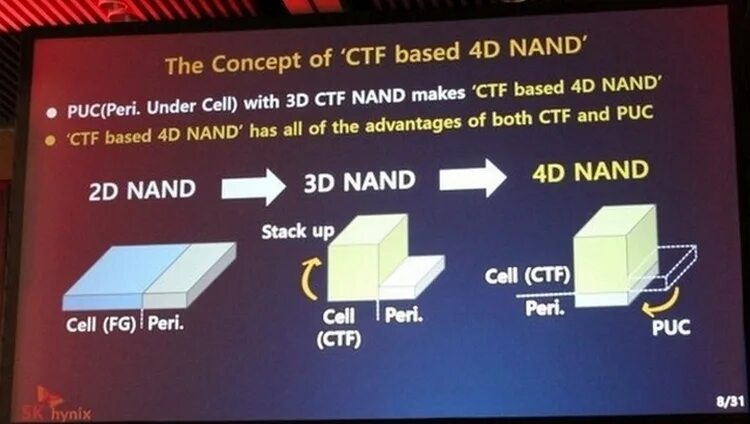 Тип флеш памяти 3d tlc nand. 176-слойная nand-память. tlc 3d nand. nand made. sk hynix hfb1m8mq331c0mr.