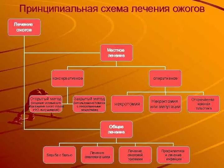 Особенности лечения ожогов. Принципиальная схема лечения ожогов. методы местного лечения ожогов.