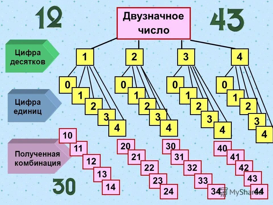Обозначая цифру десятков двузначного числа. Обозначая цифру десятков двузначного числа
