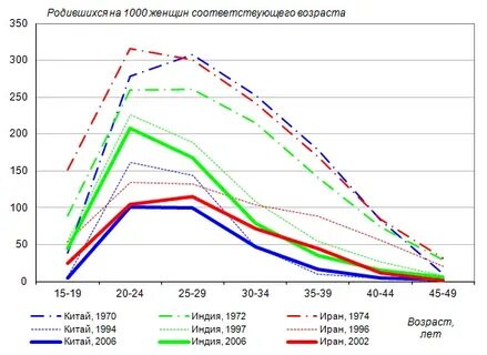 Возраст рожениц статистика
