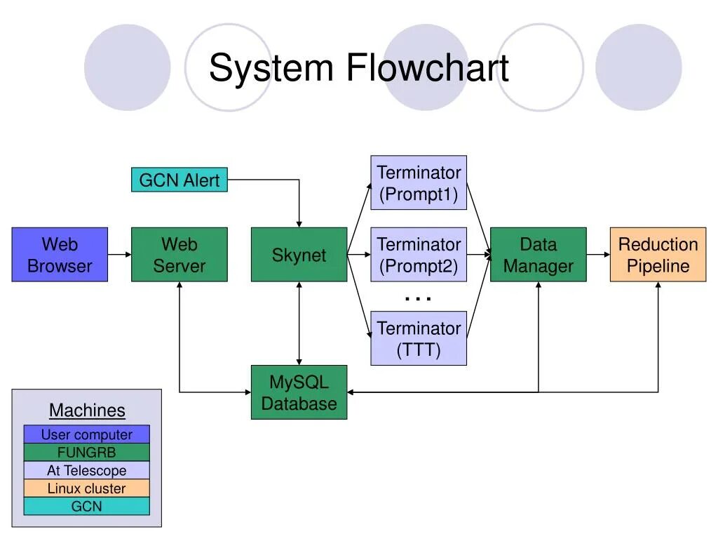 Флоучарт. Computer flowchart. Терминатор диаграмма. System Flow diagram что это. The device operates