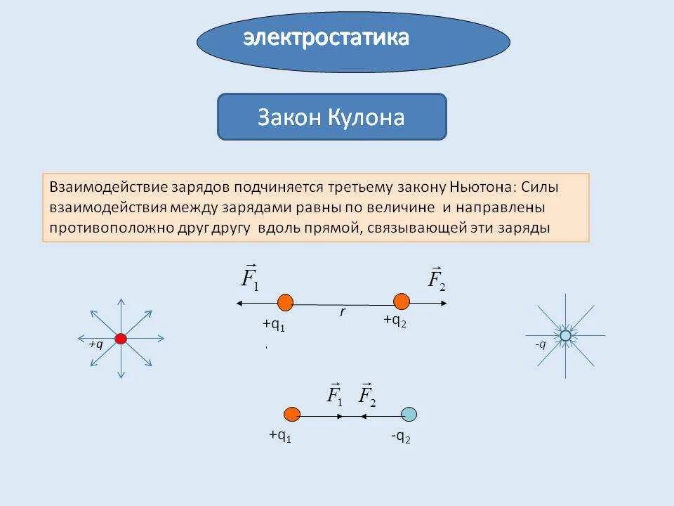 Закон кулона в физике 8 класс. Взаимодействие электрических зарядов. Электрический заряд взаимодействие зарядов. Электростатика взаимодействие зарядов. Направления сил взаимодействия зарядов