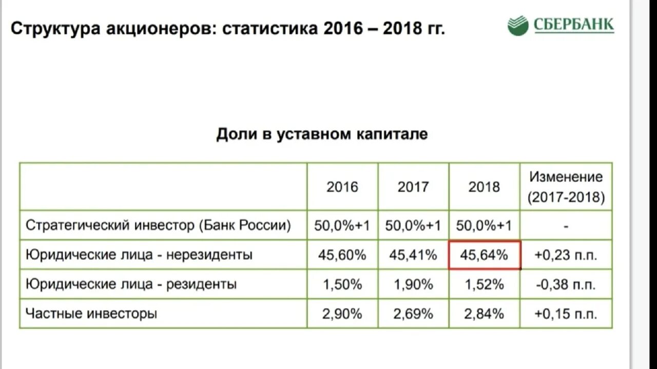 Структура владельцев акций Сбербанка. Сбербанк доли в уставном капитале. Структура акционеров Сбербанка. Структура капитала Сбербанка. Сбербанк собрание акционеров 2024 дата