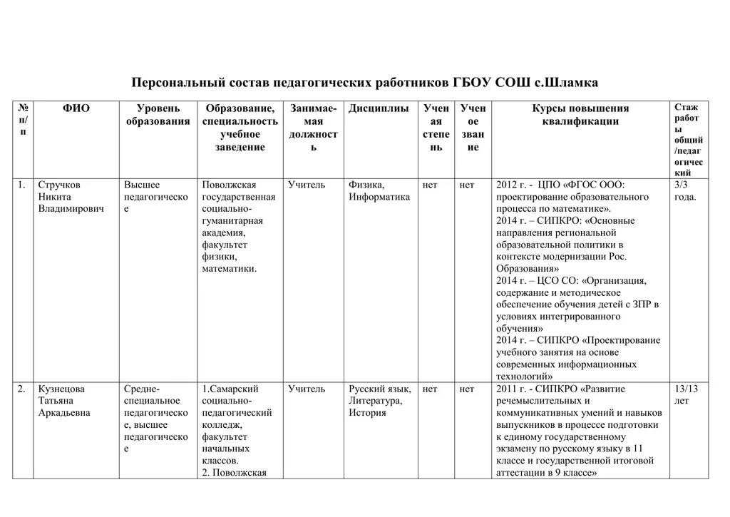 Личный состав перевод. Персональный состав педагогических работников. Персональный состав работников это. ГБОУ СОШ село Шламка 2024. ГБОУ СОШ С Шламка.