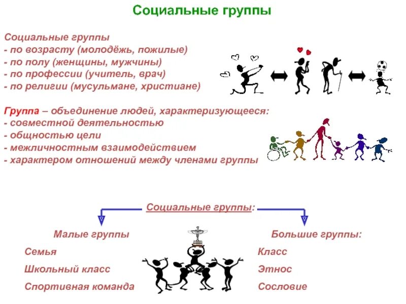 Социальные группы. Виды социальных групп. Социально классовые группы примеры. Возраст социальные группы.