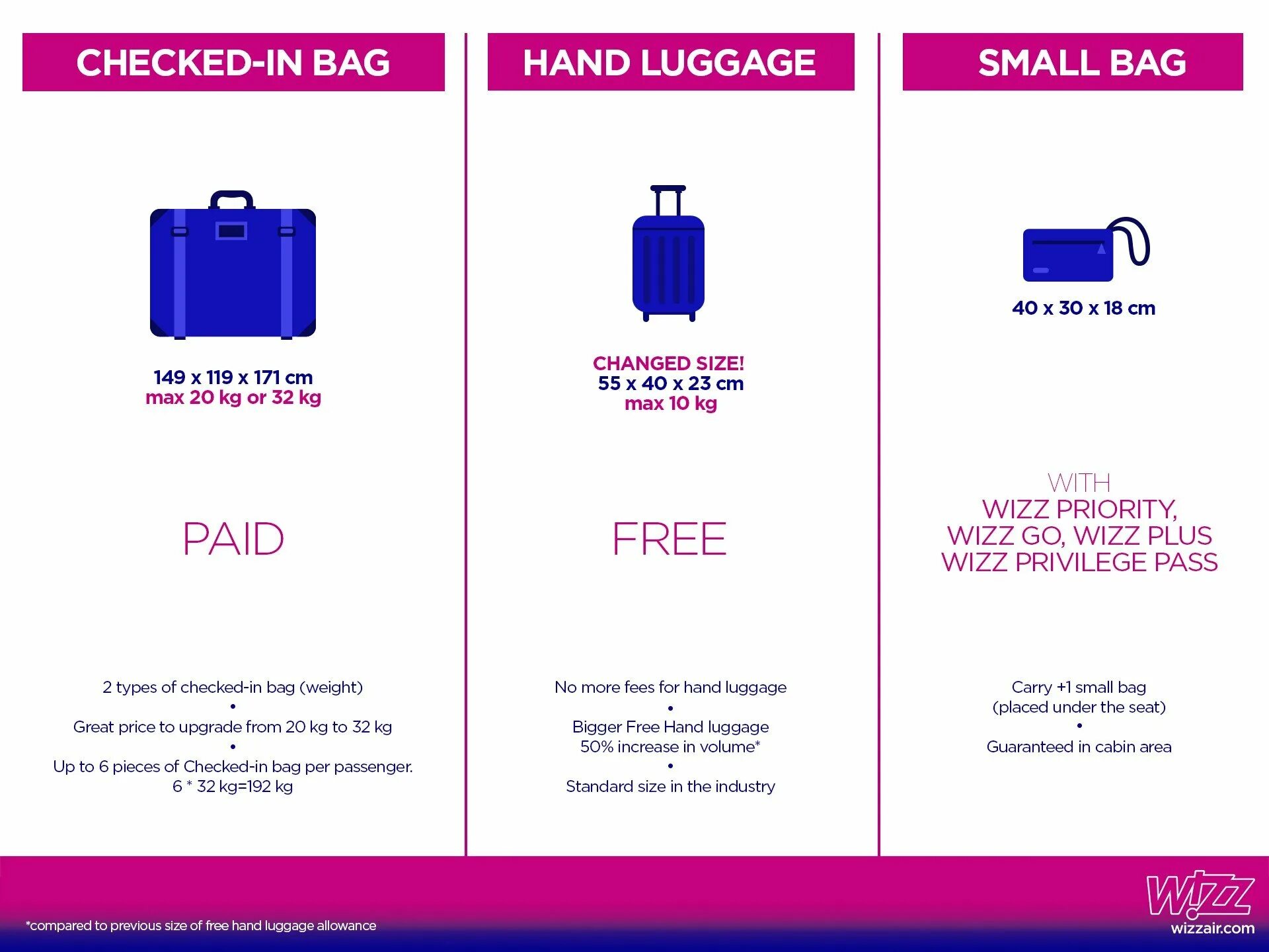 Идеалист багаж. Габариты ручной клади wizzair. wizz air ручная кладь габариты 2025. wizzair ручная кладь габариты и вес. wizz air габариты багажа.