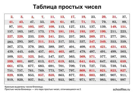 Tаблица простых чисел до 1000 - Файлы для школы