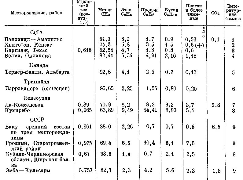 Месторождения метана. Природный ГАЗ состав таблица. Состав природного газа в процентах таблица. Состав природных газов. Состав природного газа различных месторождений.