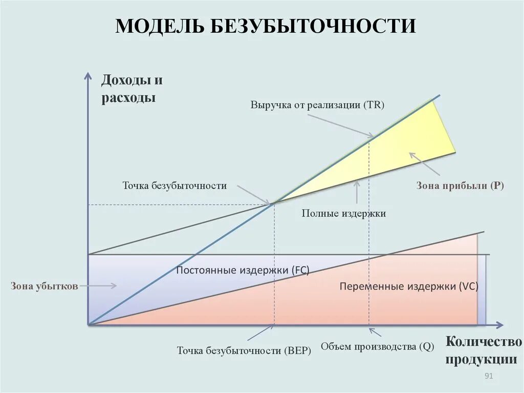 Общие затраты от реализации. Модель точки безубыточности. Схема точки безубыточности график. Точка безубыточности график прибыли. Порог безубыточности формула расчета.