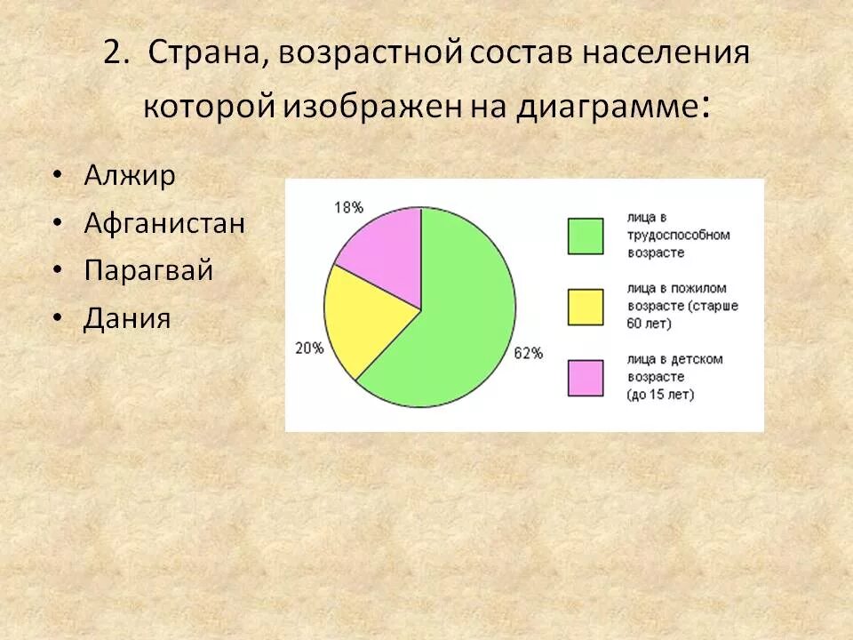 Возрастной состав населения алжира