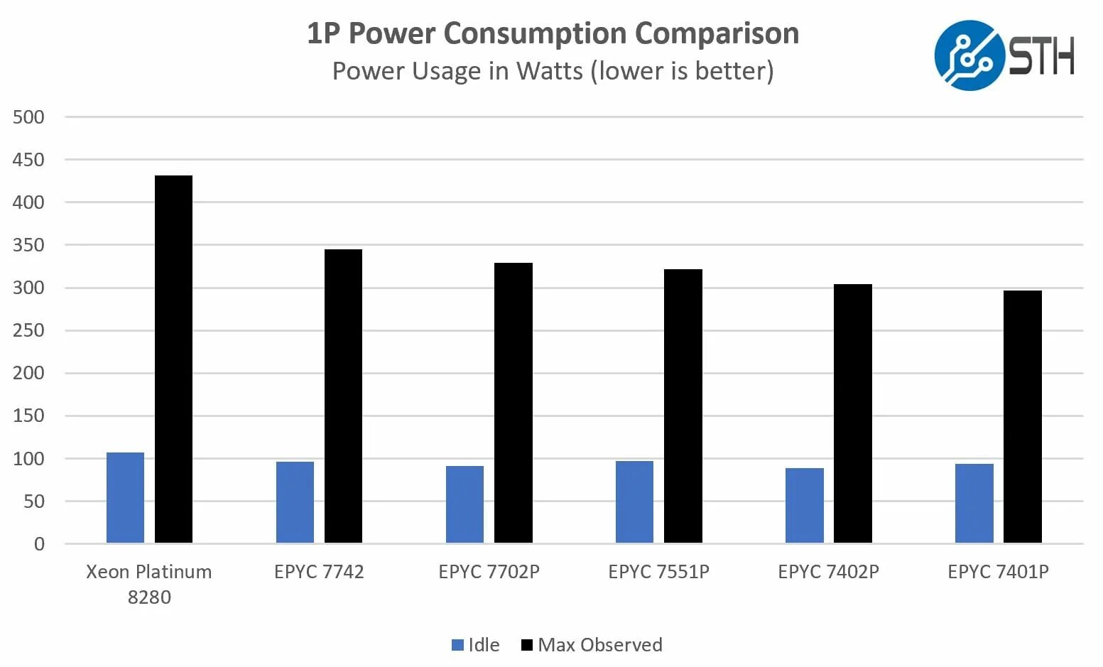 Power usage перевод. Amd epyc 7401p. epyc 7551p. amd epyc 7551p. low power consumption.
