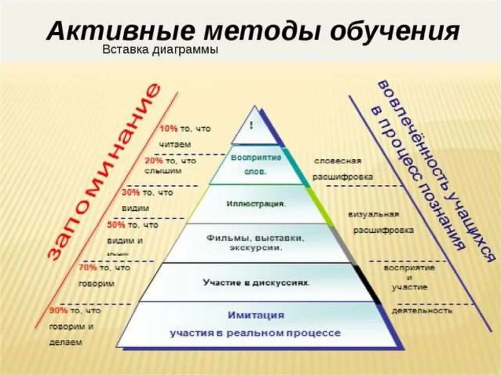 Методы активного обучения направлены