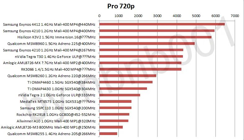 Mali процессор. Mali-400mp4. Mali-400 MP. Mali 400-mp2 vs Mali g31 mp2.